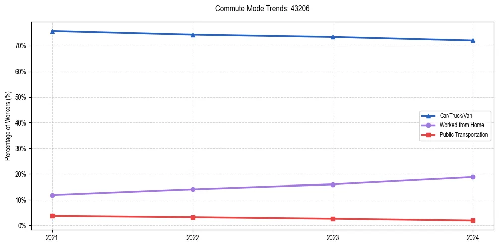 Transportation trends in US ZIP Code 43206