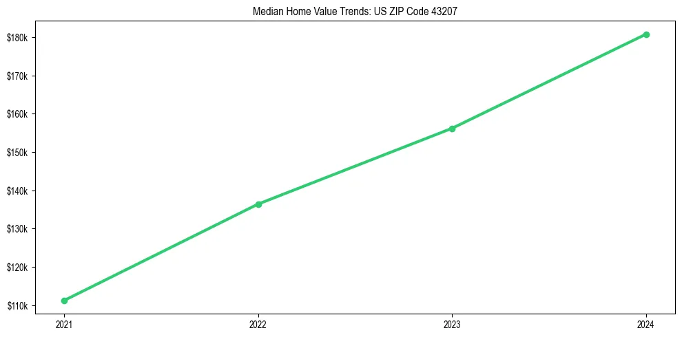 Median property value trends in 