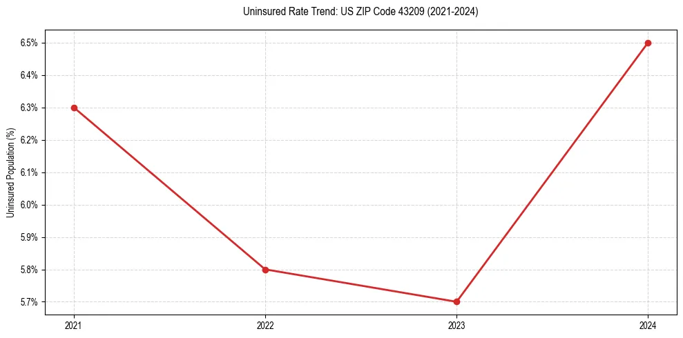 Uninsured trend chart for US ZIP Code 43209