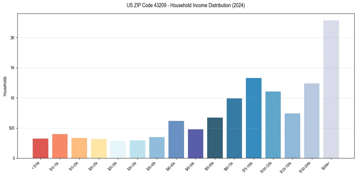 Income Distribution for 