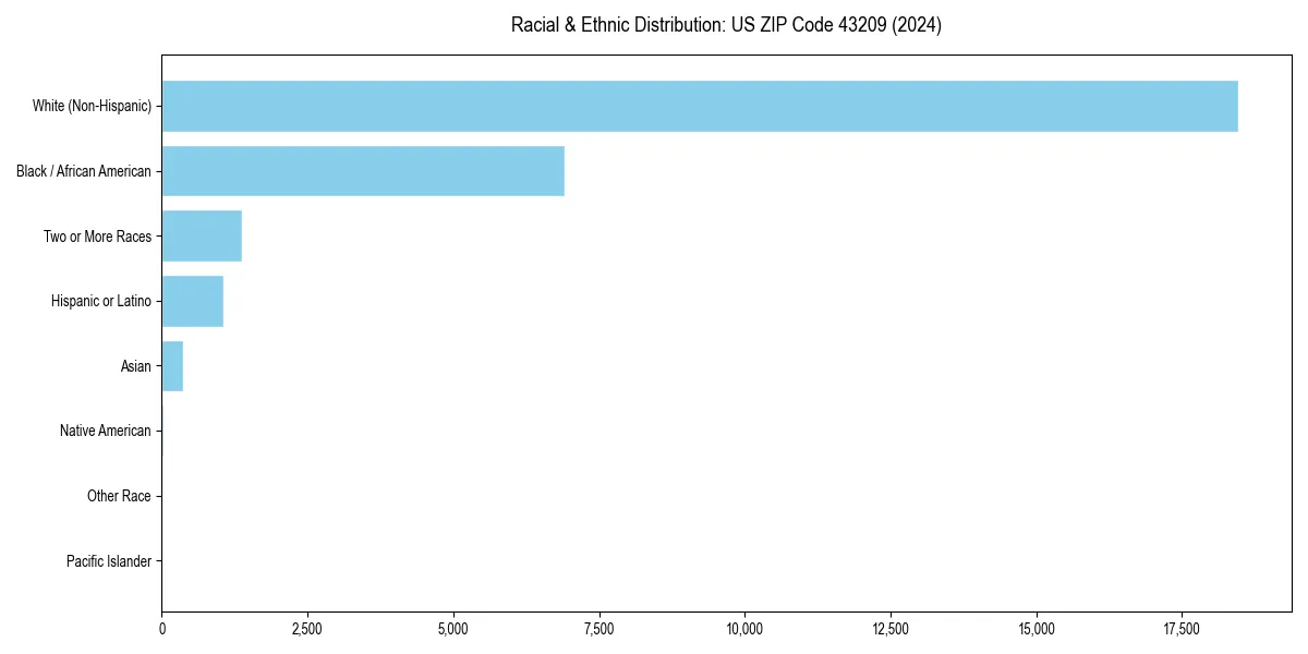 Bar chart showing racial distribution in  for 2024