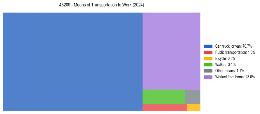 Commute modes in US ZIP Code 43209