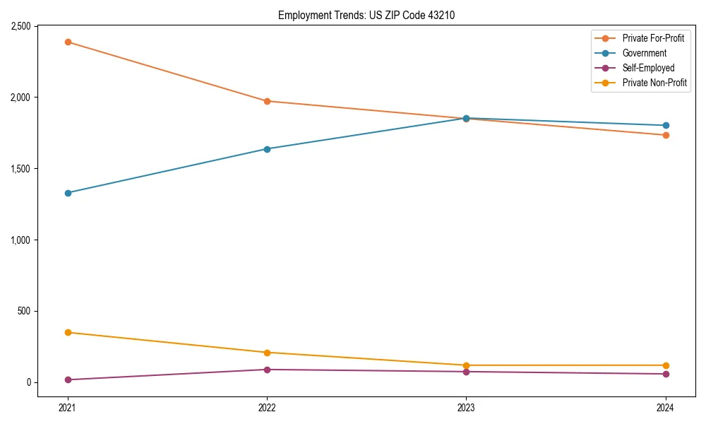 Long-term employment trends in 