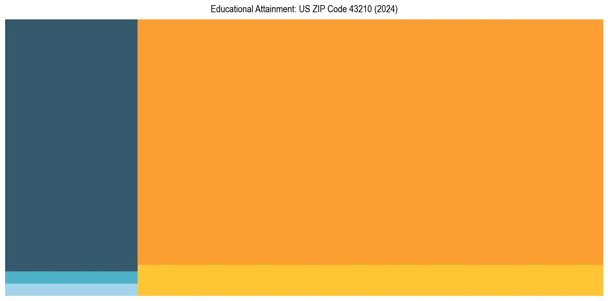 Education Treemap for  in 2024