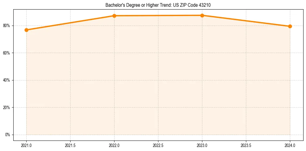 Trend chart showing bachelor degree growth in 