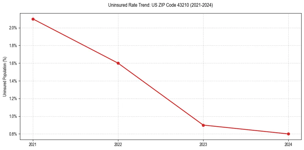 Uninsured trend chart for US ZIP Code 43210