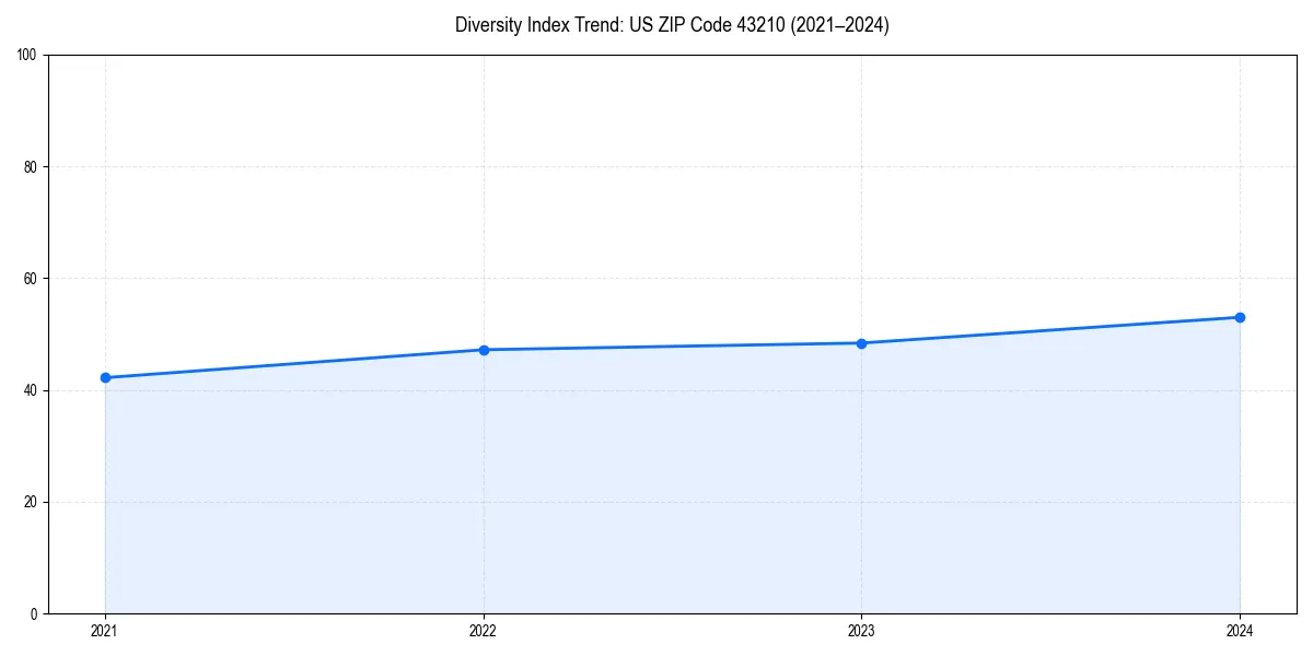 Line chart showing diversity index trends for 