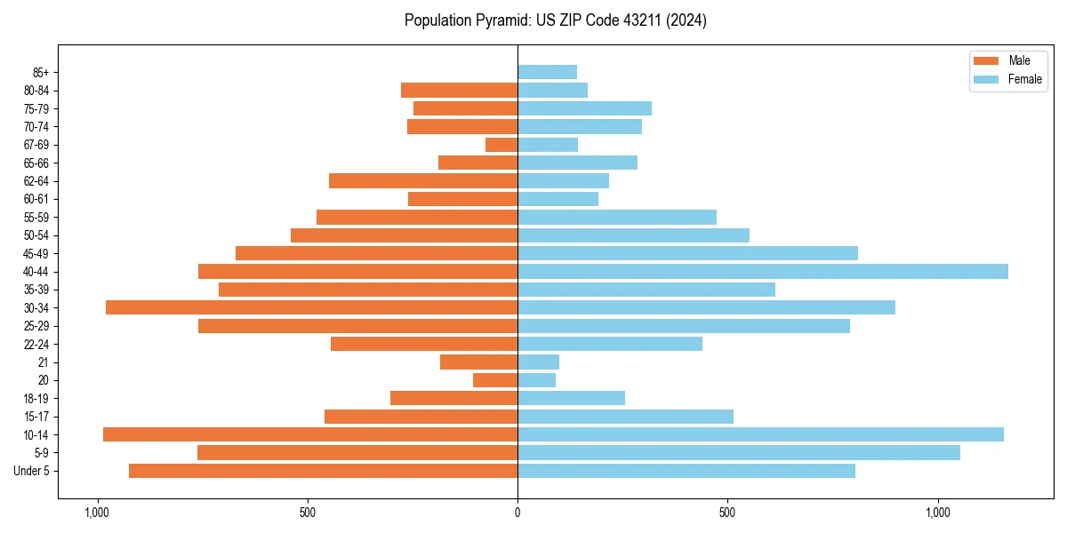 Population pyramid for 