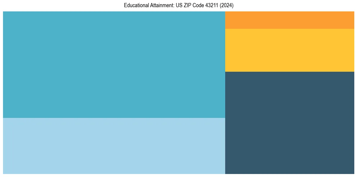 Education Treemap for  in 2024
