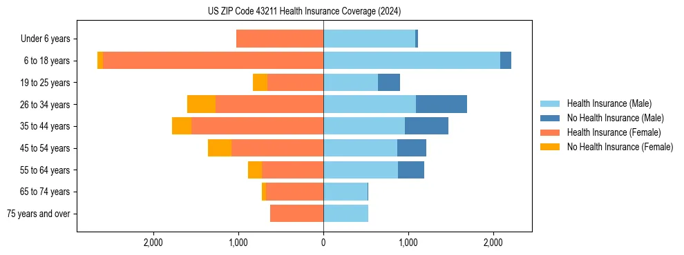 Health insurance pyramid for US ZIP Code 43211