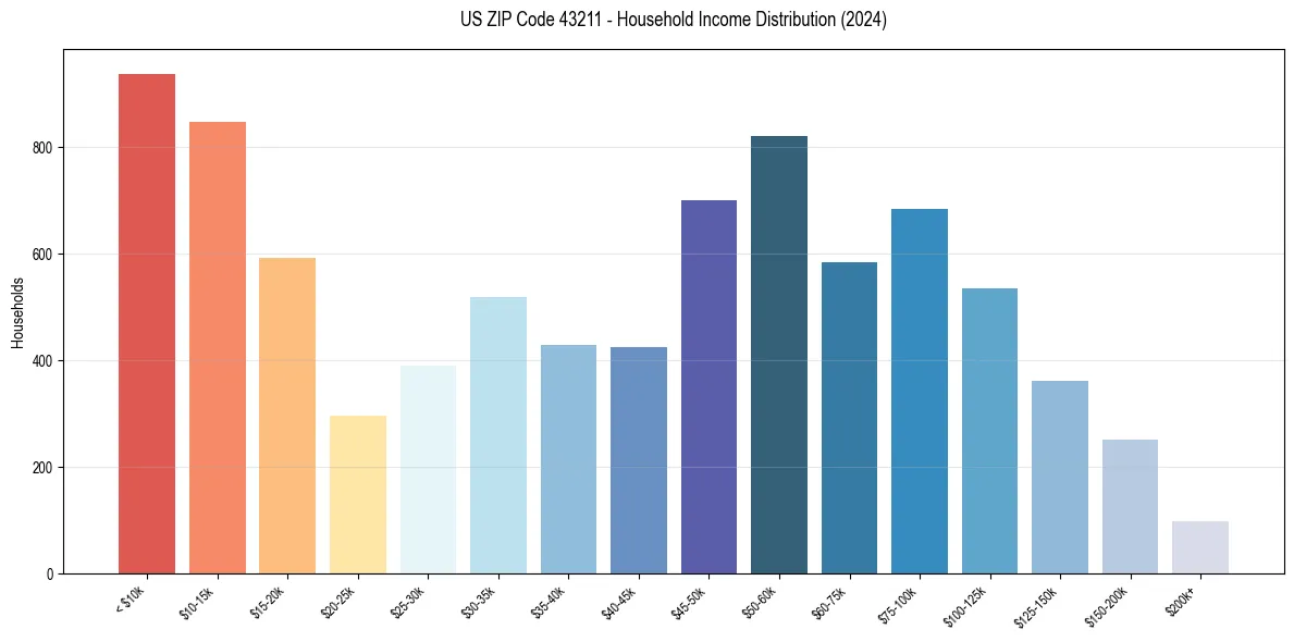 Income Distribution for 