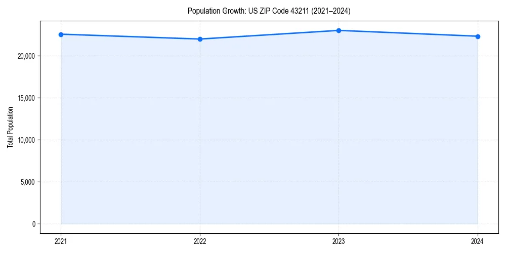 Population trends in 