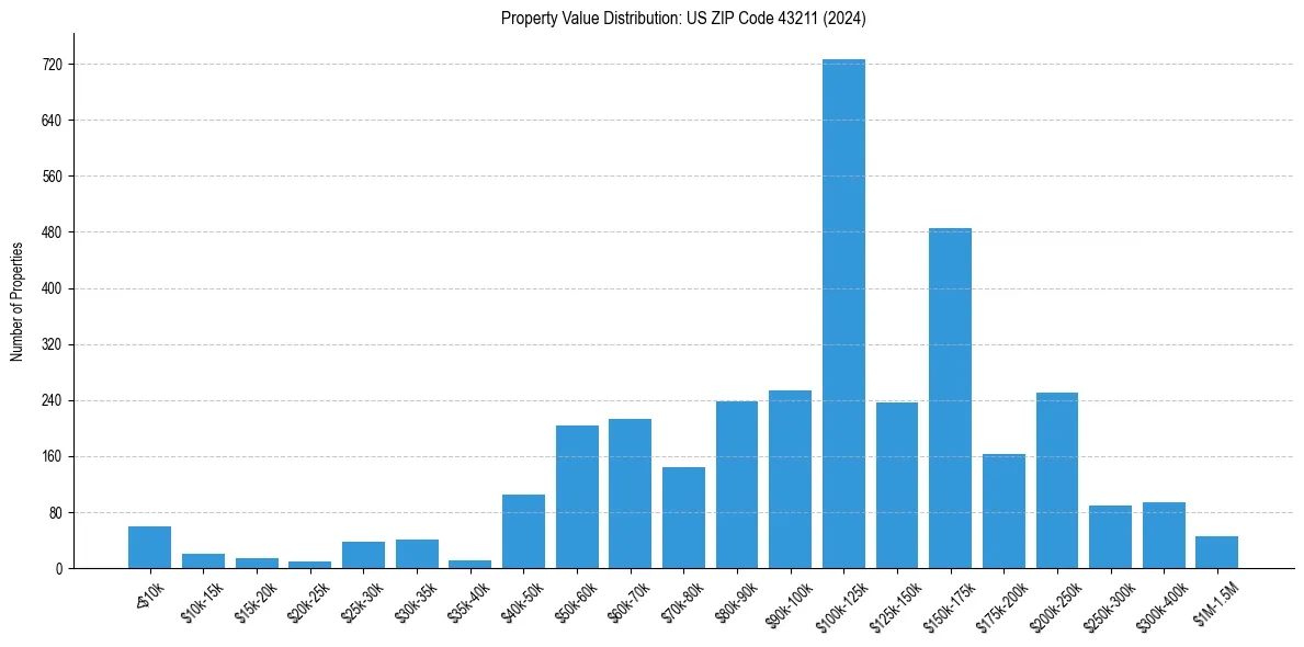 Value Distribution for 