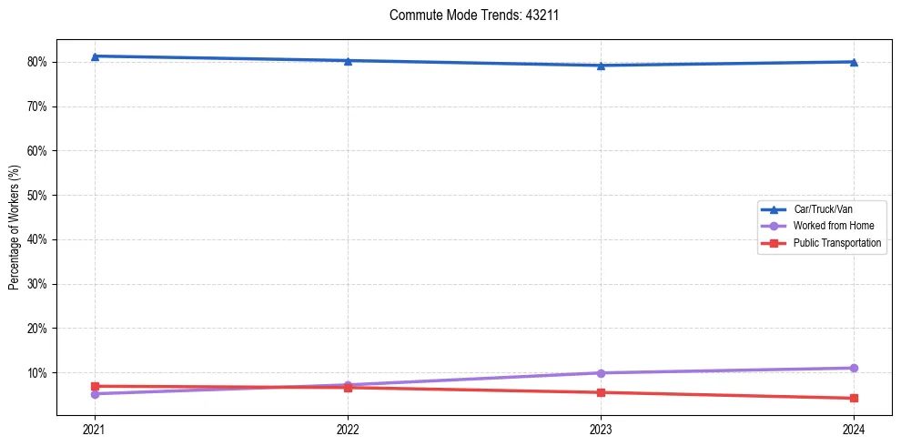 Transportation trends in US ZIP Code 43211