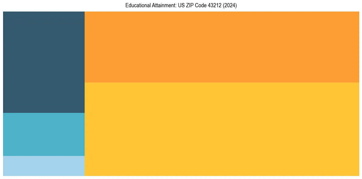 Education Treemap for  in 2024