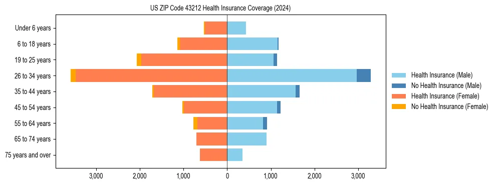 Health insurance pyramid for US ZIP Code 43212