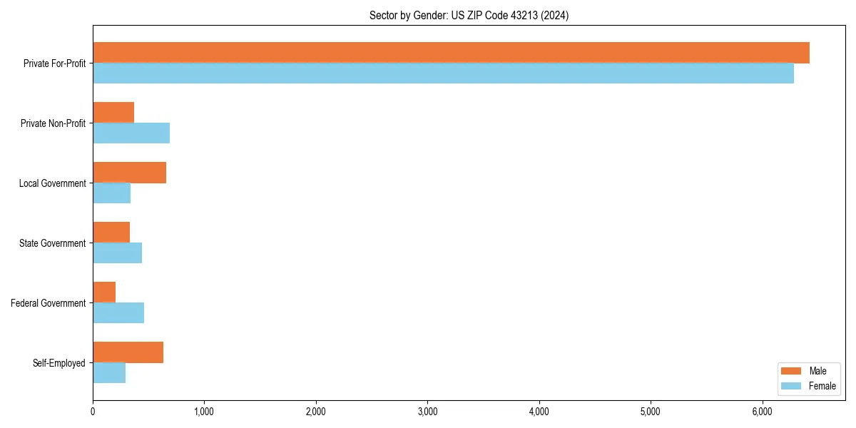 Employment sector breakdown by gender in 