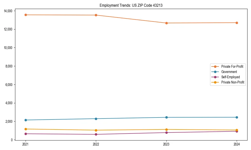 Long-term employment trends in 