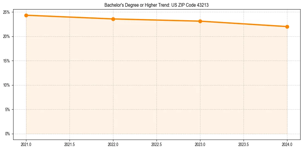 Trend chart showing bachelor degree growth in 