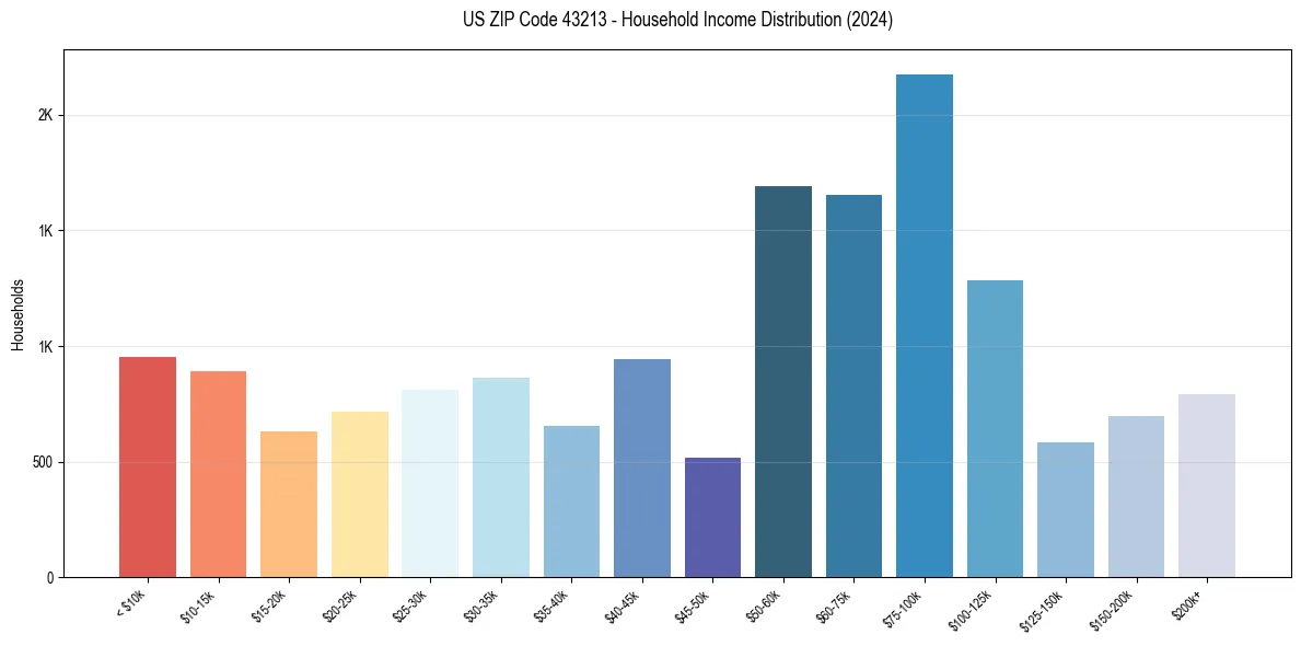 Income Distribution for 