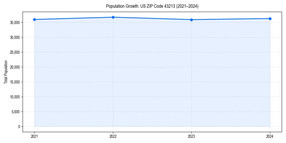 Population trends in 