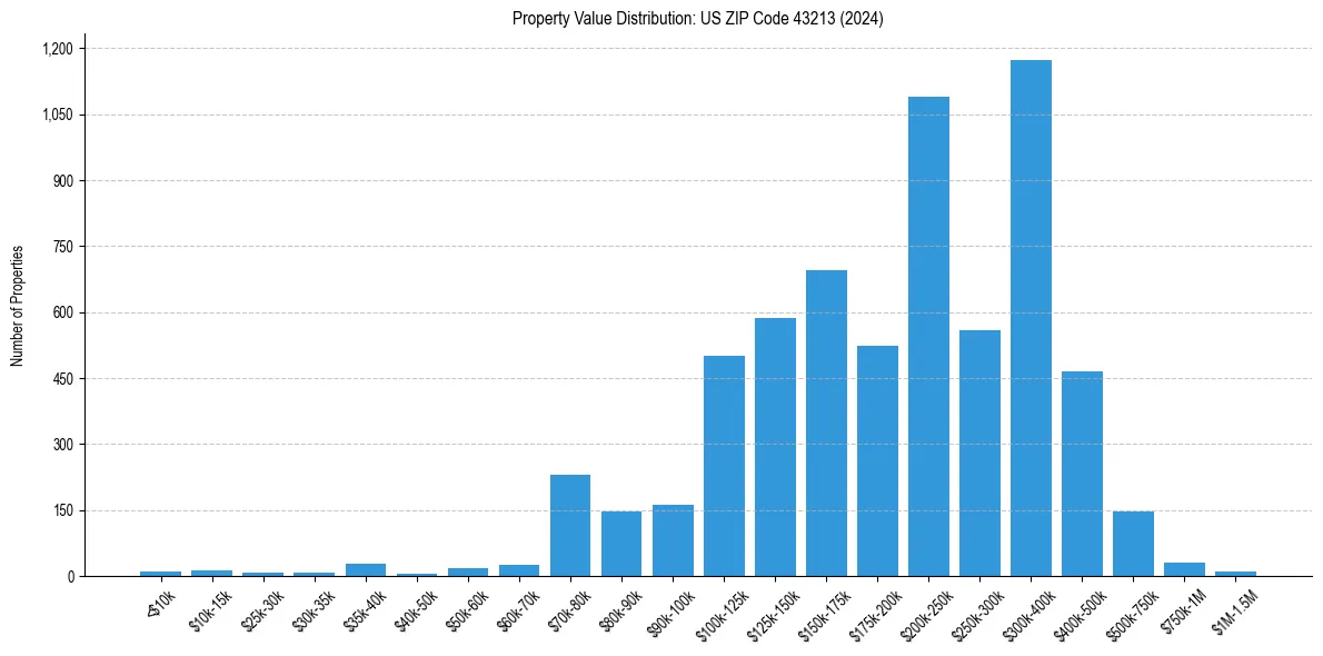 Value Distribution for 
