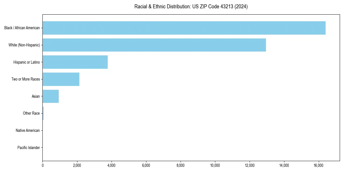 Bar chart showing racial distribution in  for 2024