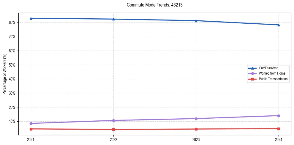Transportation trends in US ZIP Code 43213