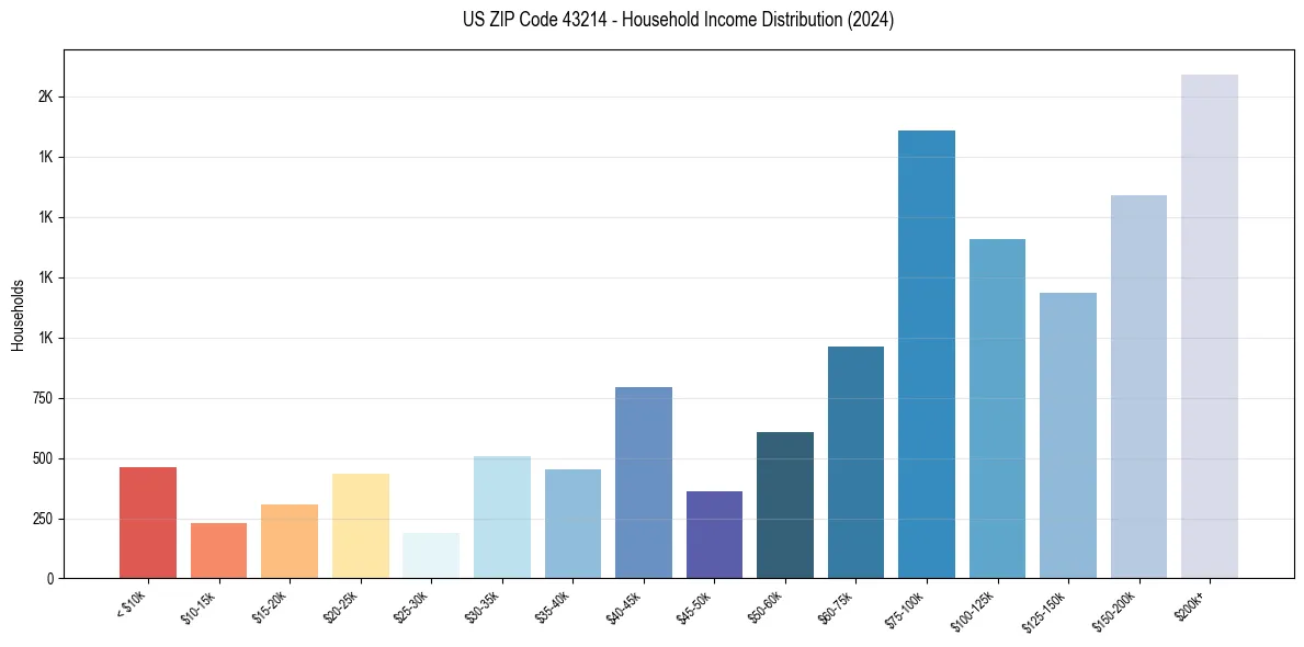 Income Distribution for 