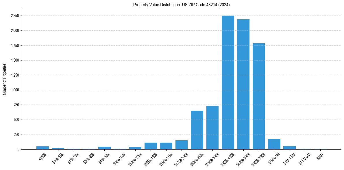 Value Distribution for 