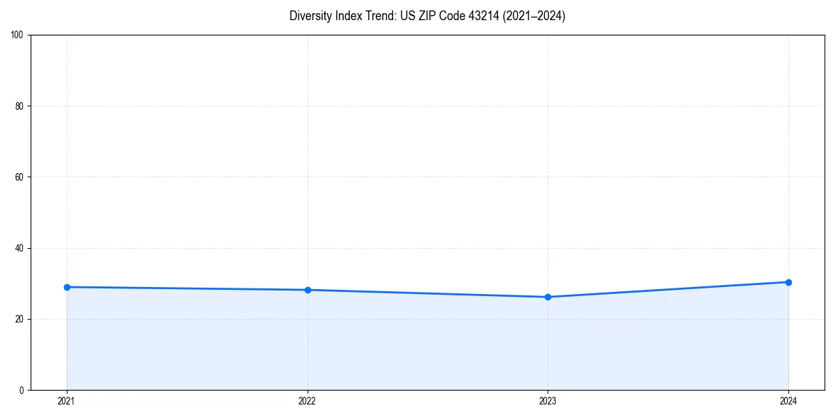 Line chart showing diversity index trends for 