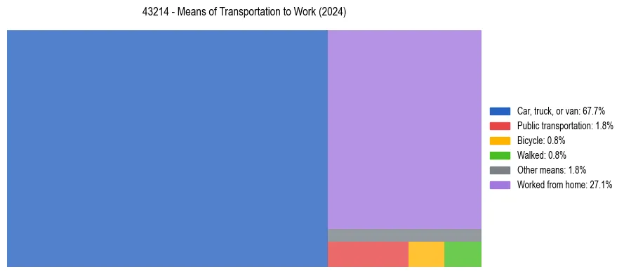 Commute modes in US ZIP Code 43214