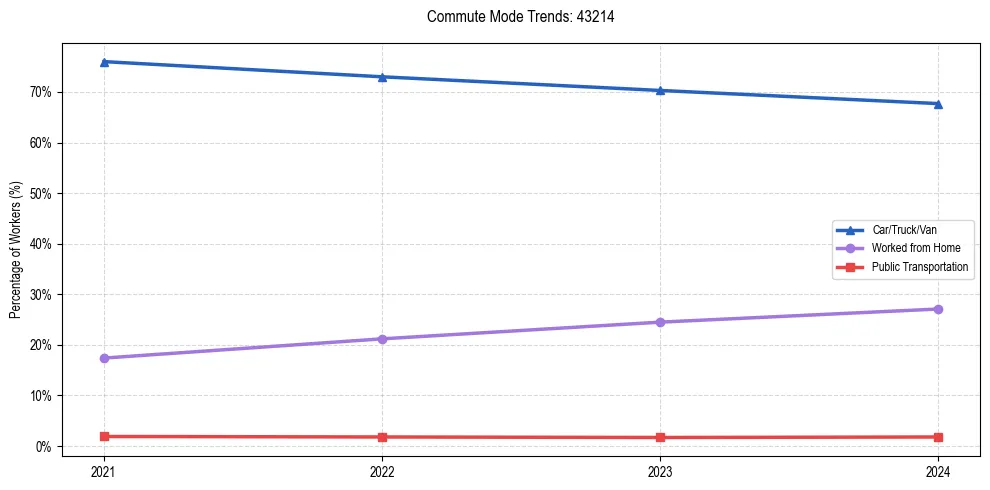 Transportation trends in US ZIP Code 43214