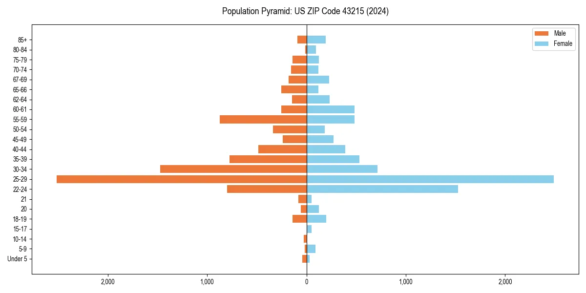 Population pyramid for 