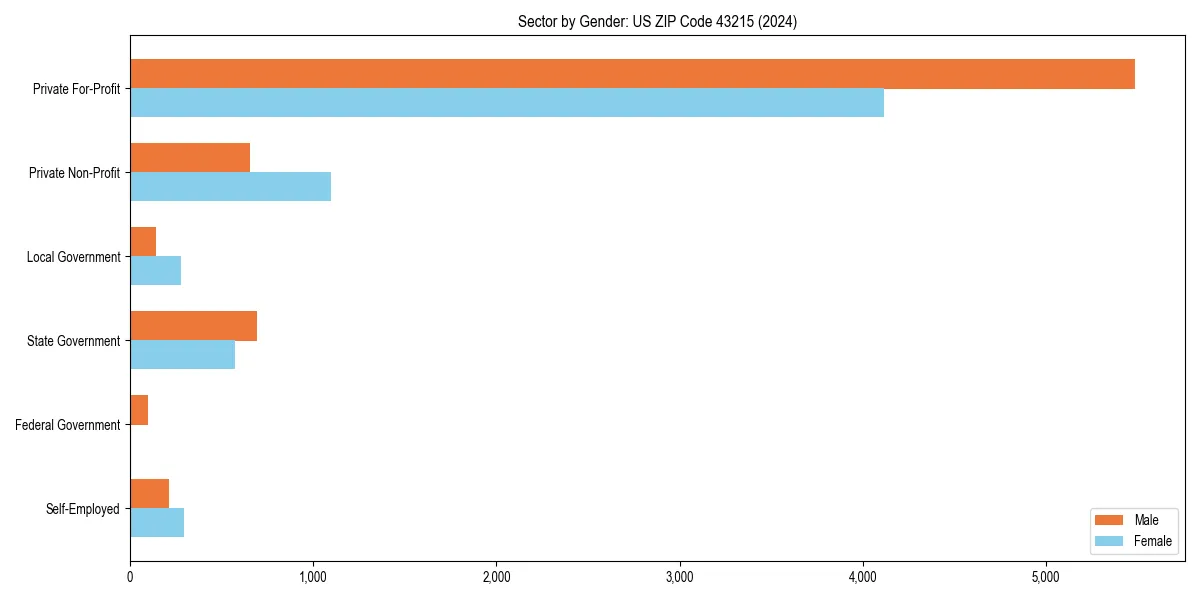 Employment sector breakdown by gender in 