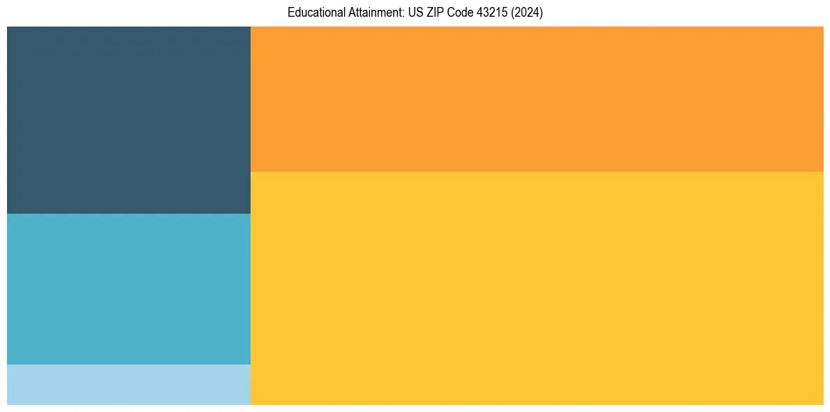 Education Treemap for  in 2024