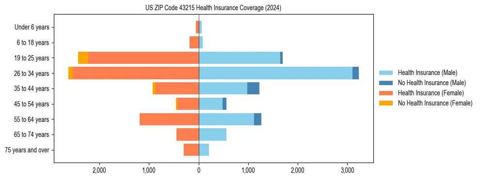 Health insurance pyramid for US ZIP Code 43215