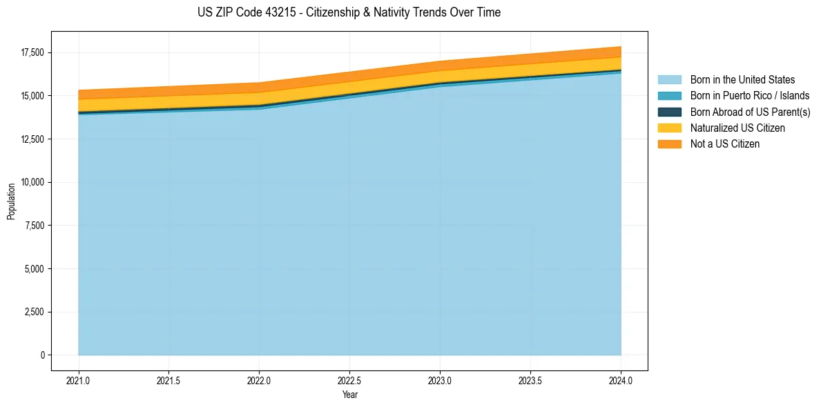 Historical nativity trends for 