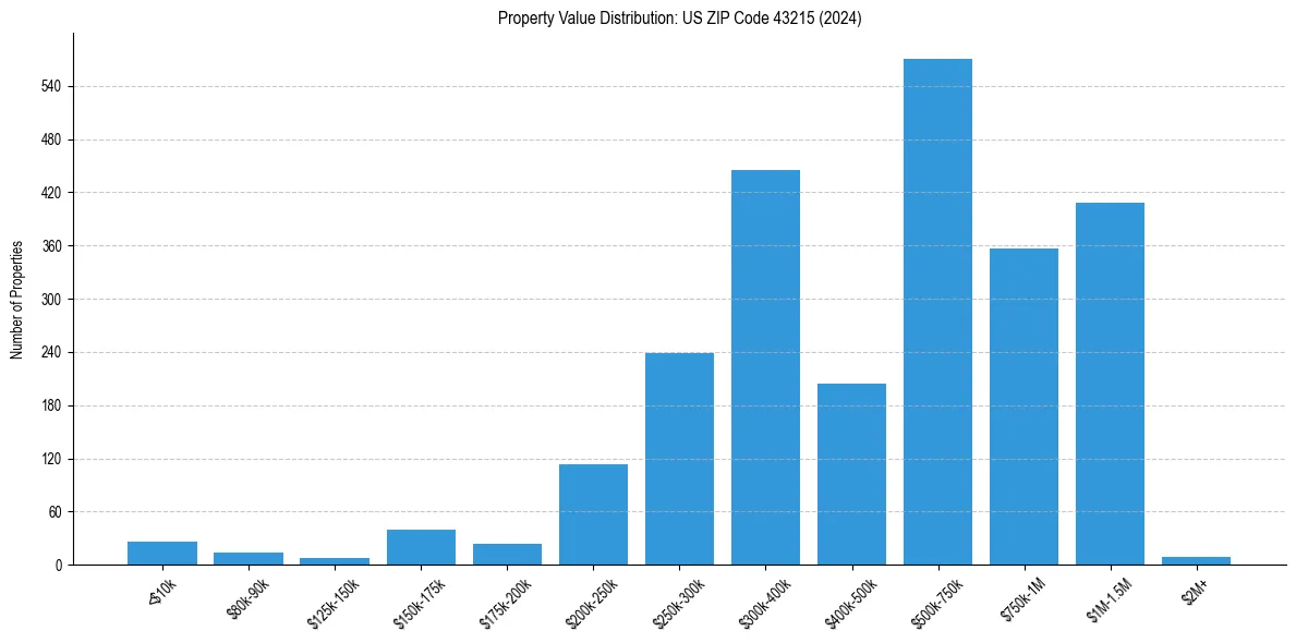 Value Distribution for 