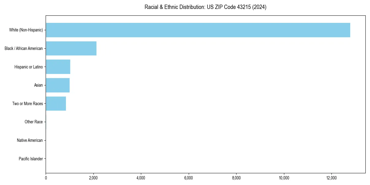 Bar chart showing racial distribution in  for 2024