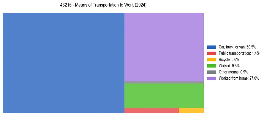 Commute modes in US ZIP Code 43215