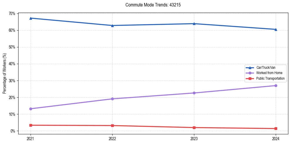 Transportation trends in US ZIP Code 43215