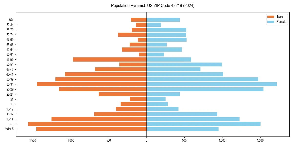 Population pyramid for 