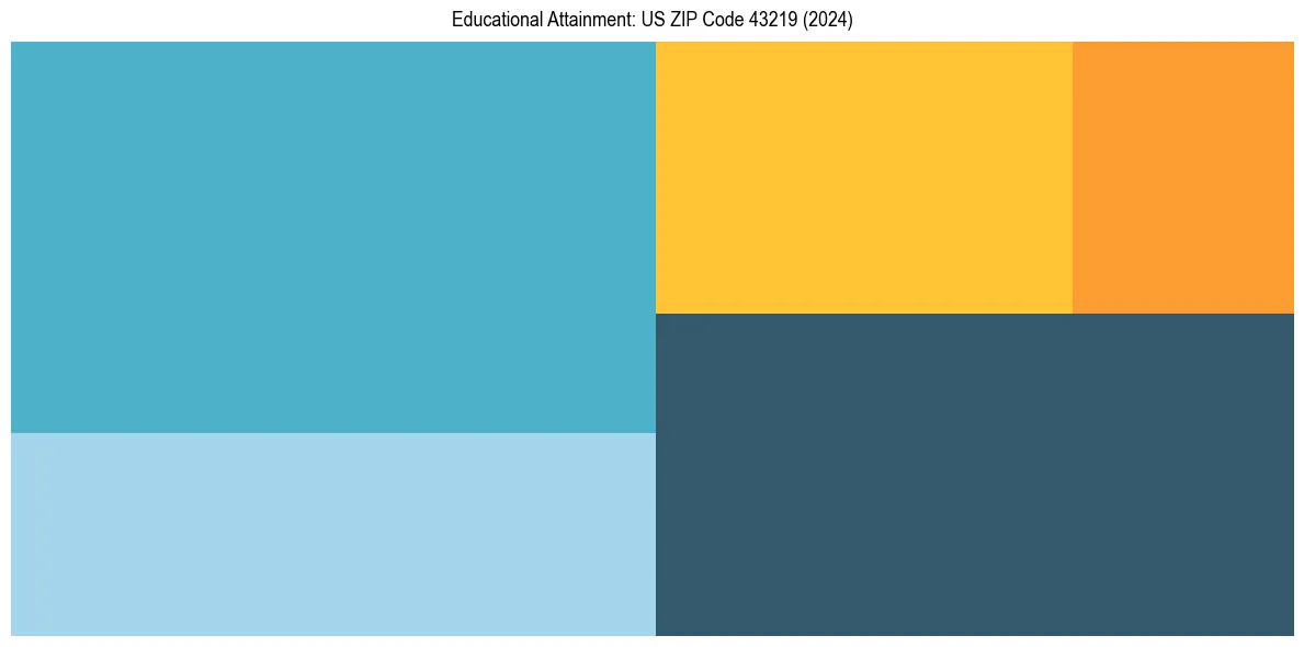 Education Treemap for  in 2024
