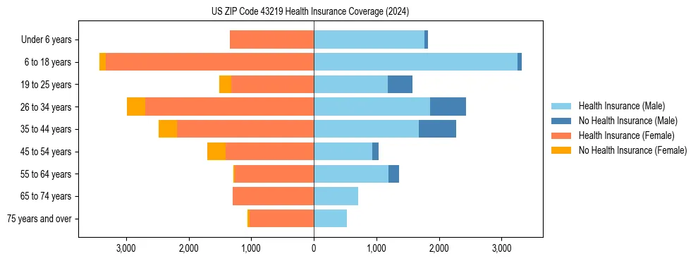 Health insurance pyramid for US ZIP Code 43219