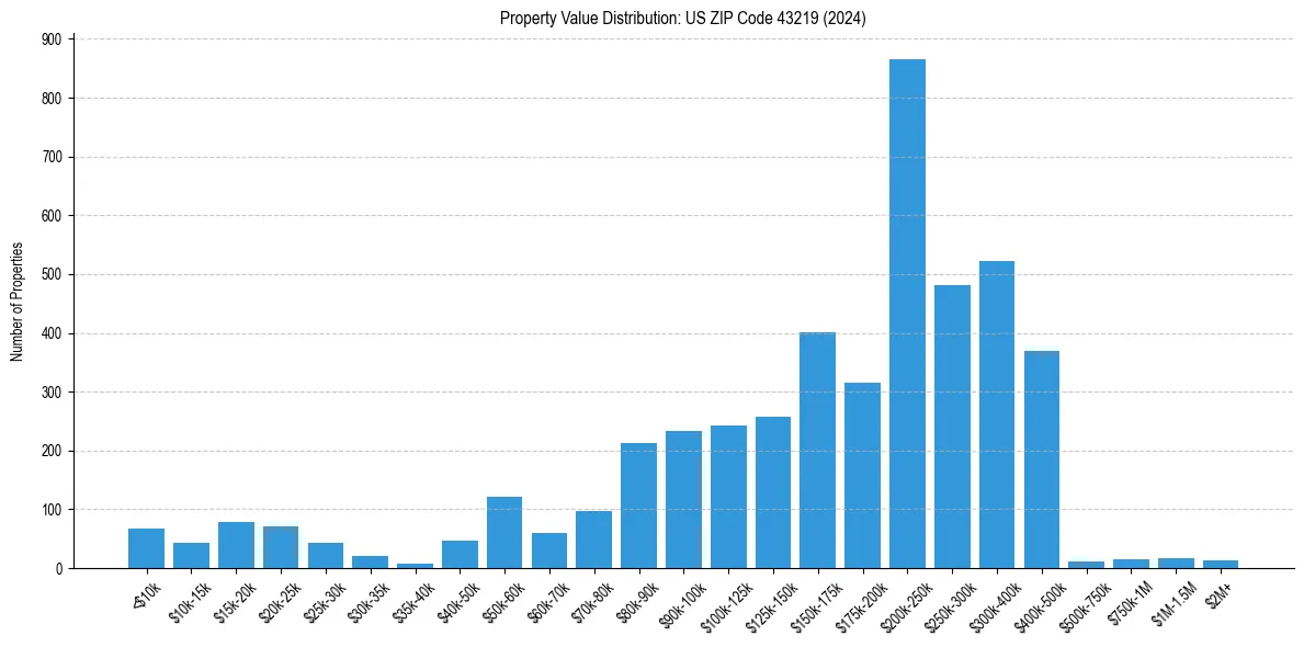 Value Distribution for 