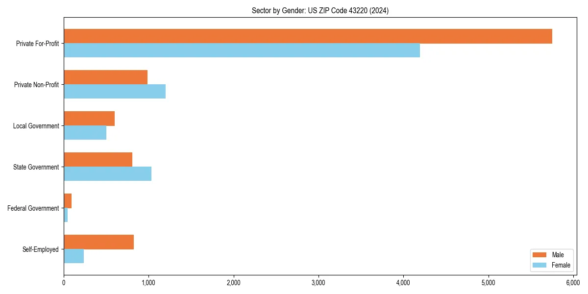 Employment sector breakdown by gender in 