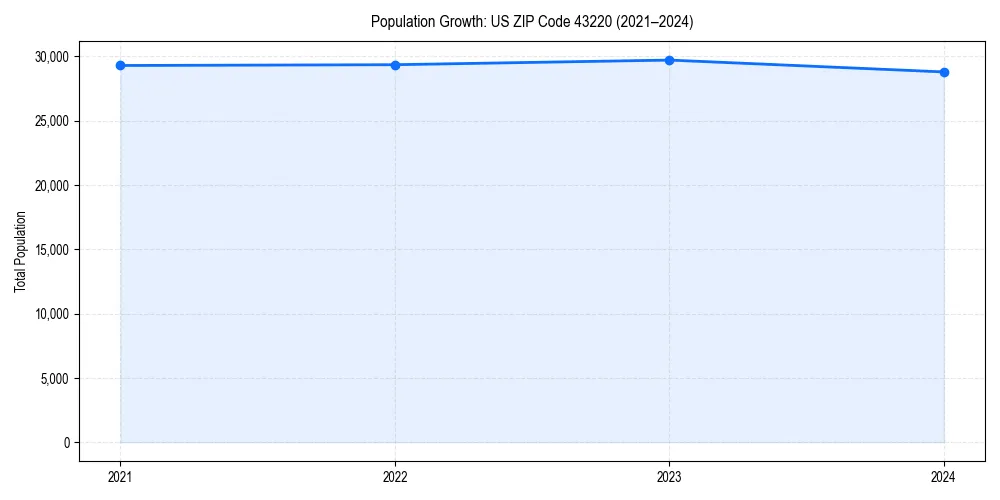 Population trends in 