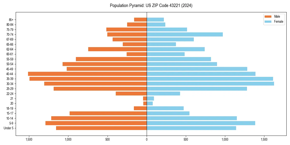 Population pyramid for 