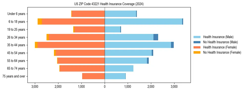 Health insurance pyramid for US ZIP Code 43221